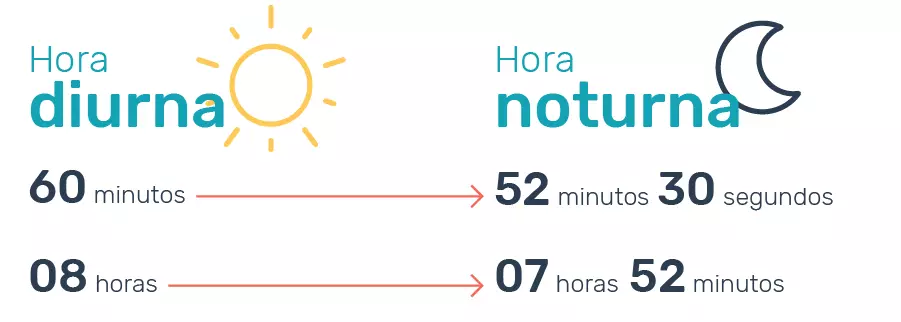 infográfico pontotel hora noturna duração