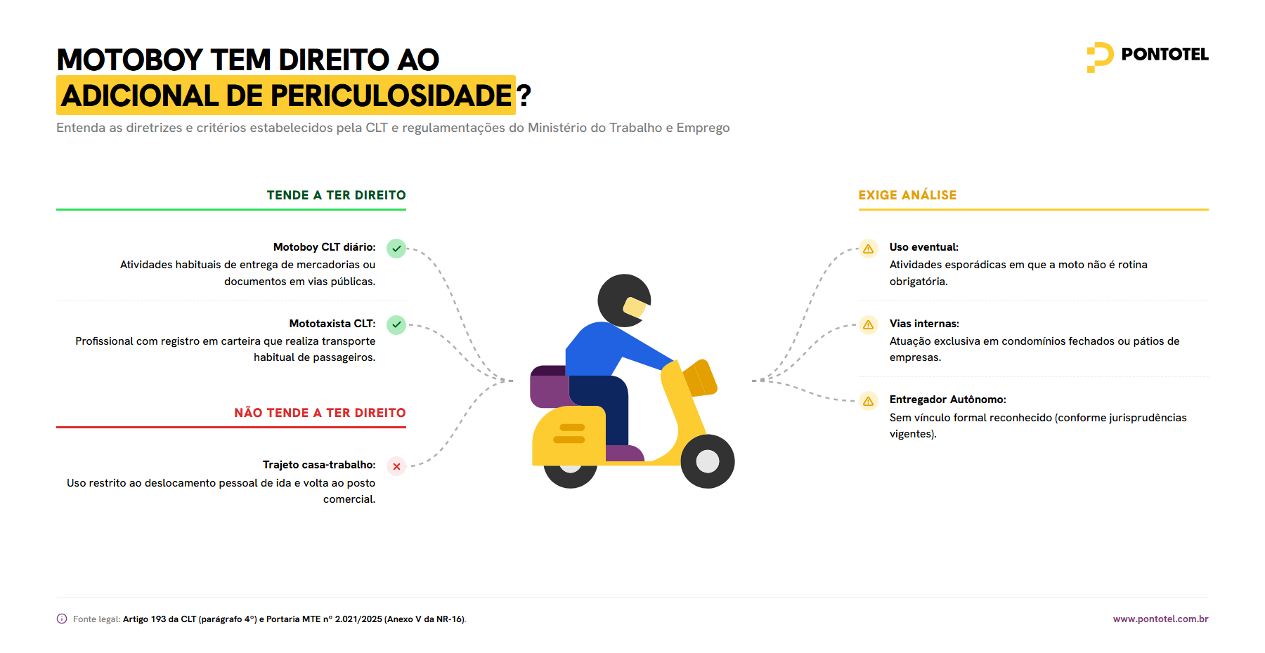 quadro mostrando quem tem direito ao adicional de periculosidade para motoboy: tende a ter direito, exige análise ou não tende a ter direito